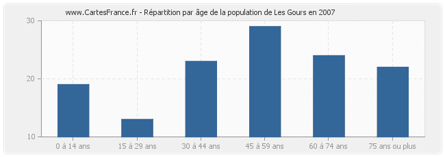 Répartition par âge de la population de Les Gours en 2007